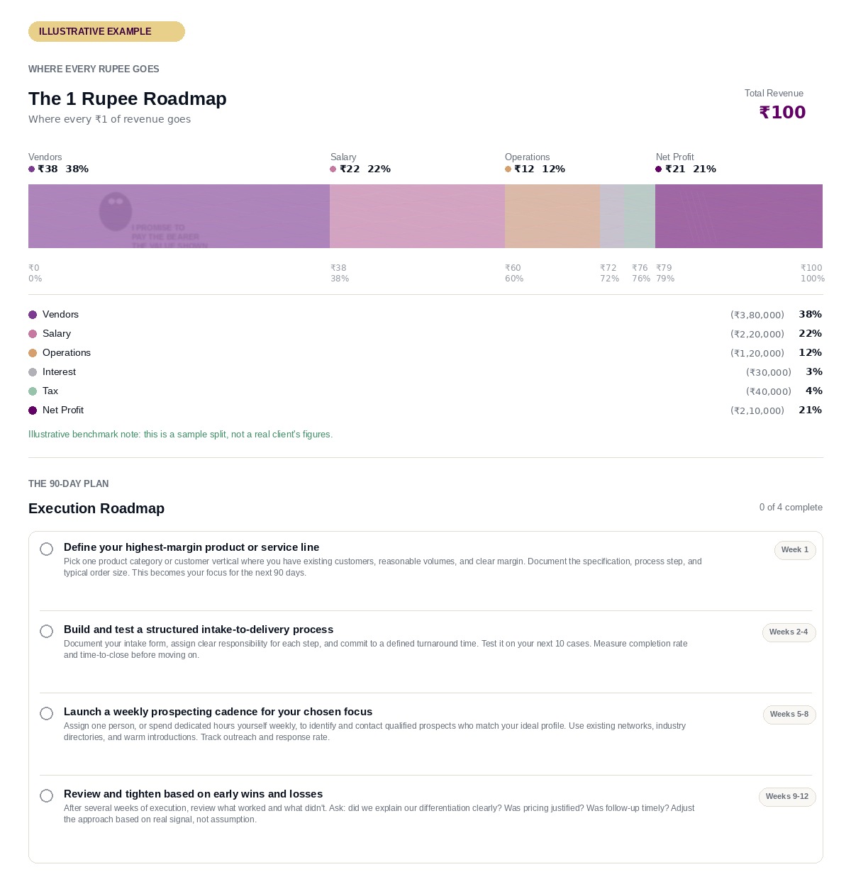 Illustrative example of the 1 Rupee Roadmap and 90-Day Execution Plan you receive
